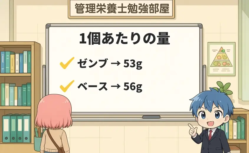 1個あたりの量を比較