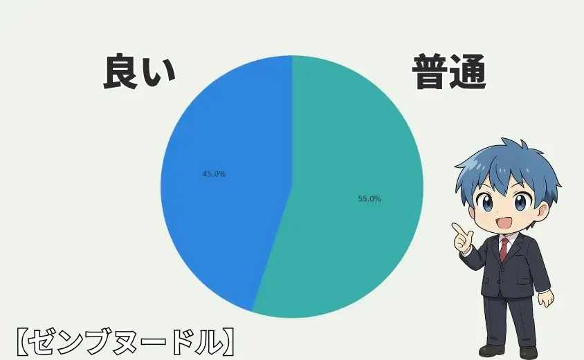 ゼンブヌードルの口コミ
