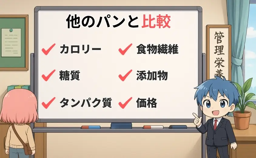 他のパンと栄養素を比較